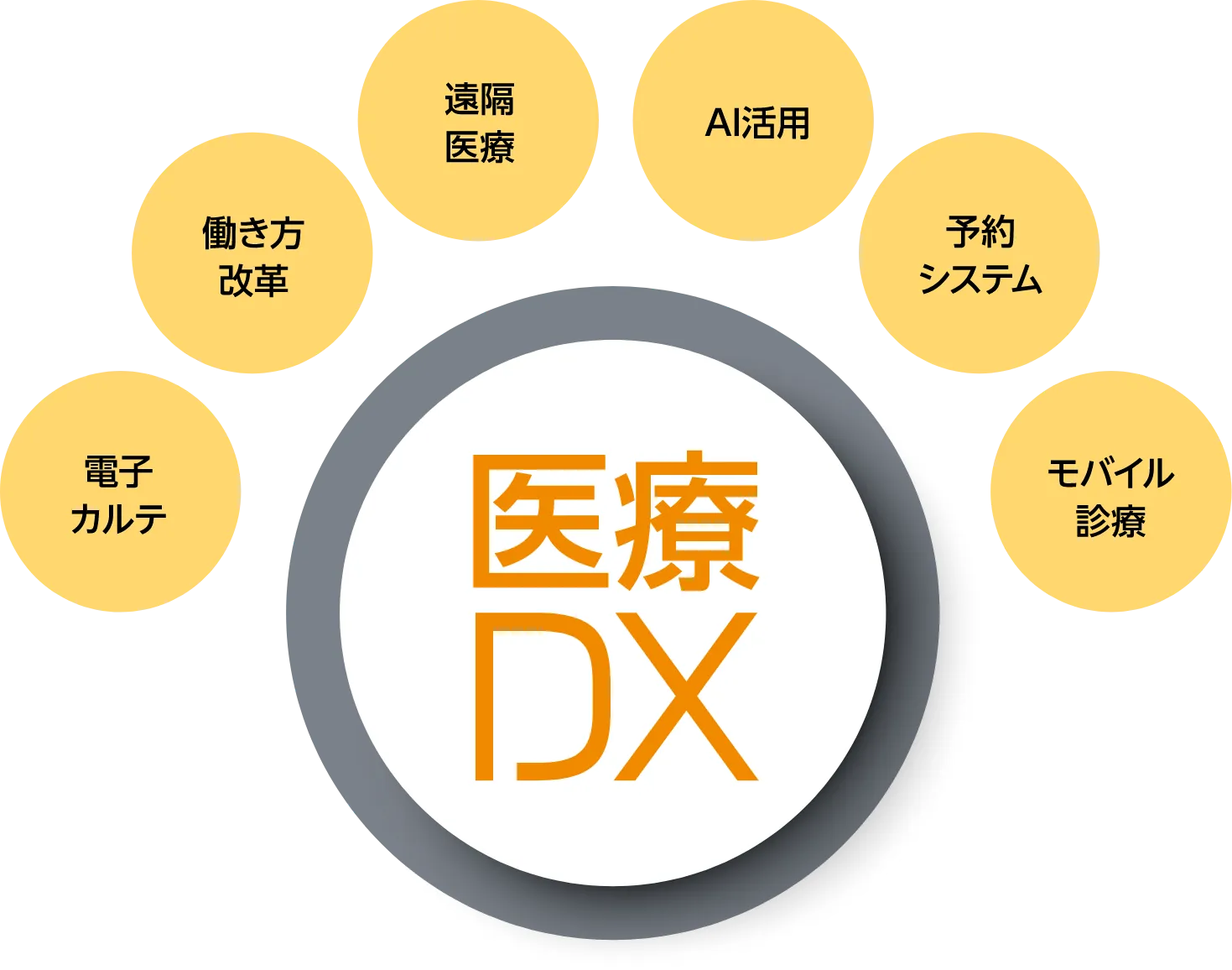 医療DX