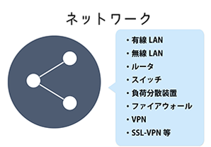 ネットワーク