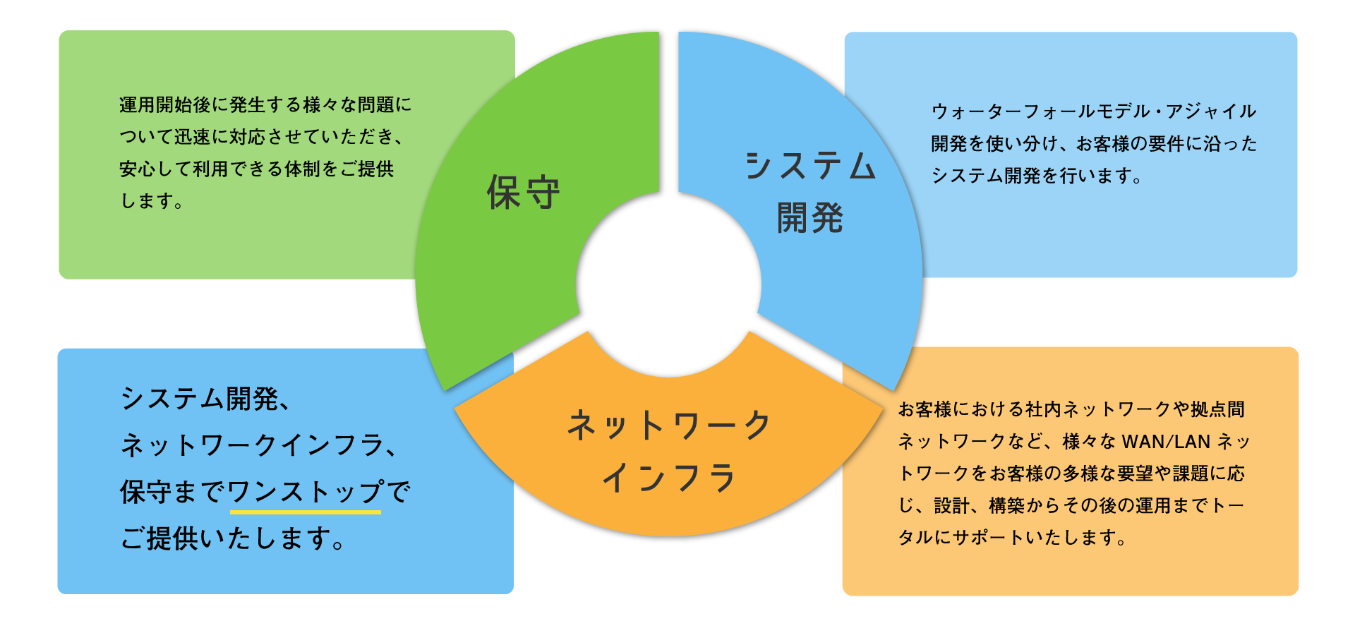 システム開発の概要図